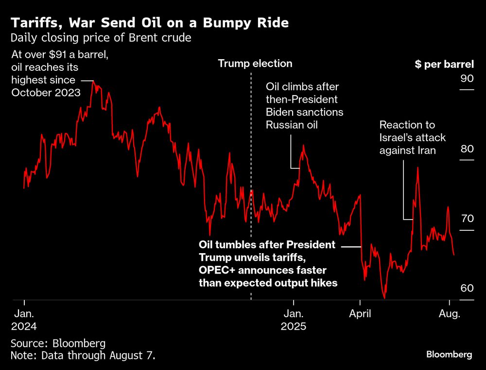 Las tarifas y la guerra provocan altibajos en el precio del petróleo. Las tarifas y la guerra provocan altibajos en el precio del petróleo.