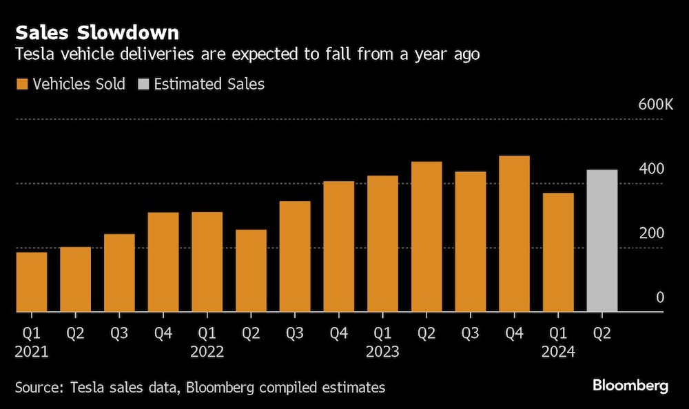 Sales Slowdown | Tesla vehicle deliveries are expected to fall from a year ago Sales Slowdown | Tesla vehicle deliveries are expected to fall from a year ago