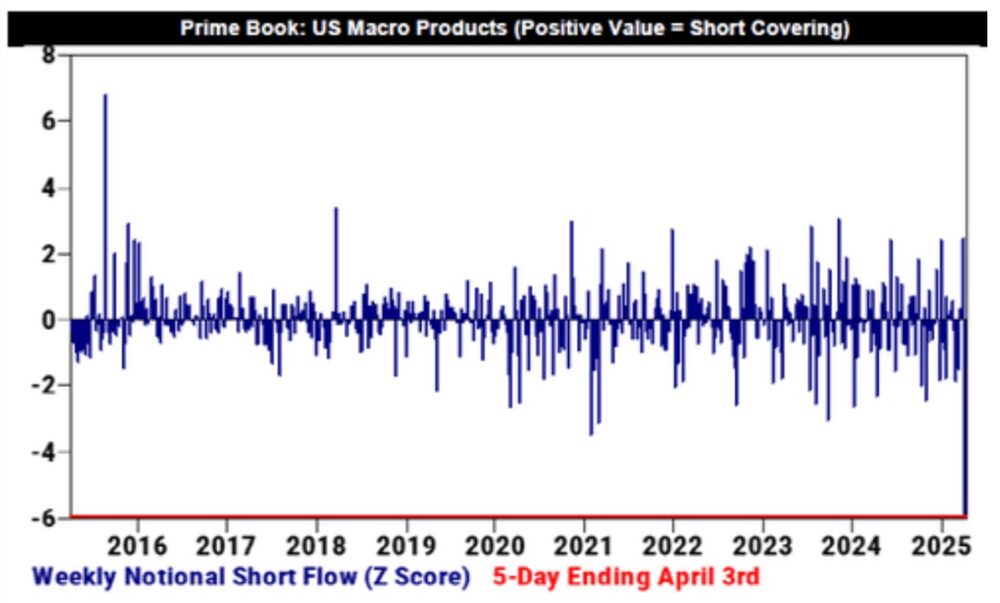 Fuente: Goldman Sachs prime brokerage Fuente: Goldman Sachs prime brokerage