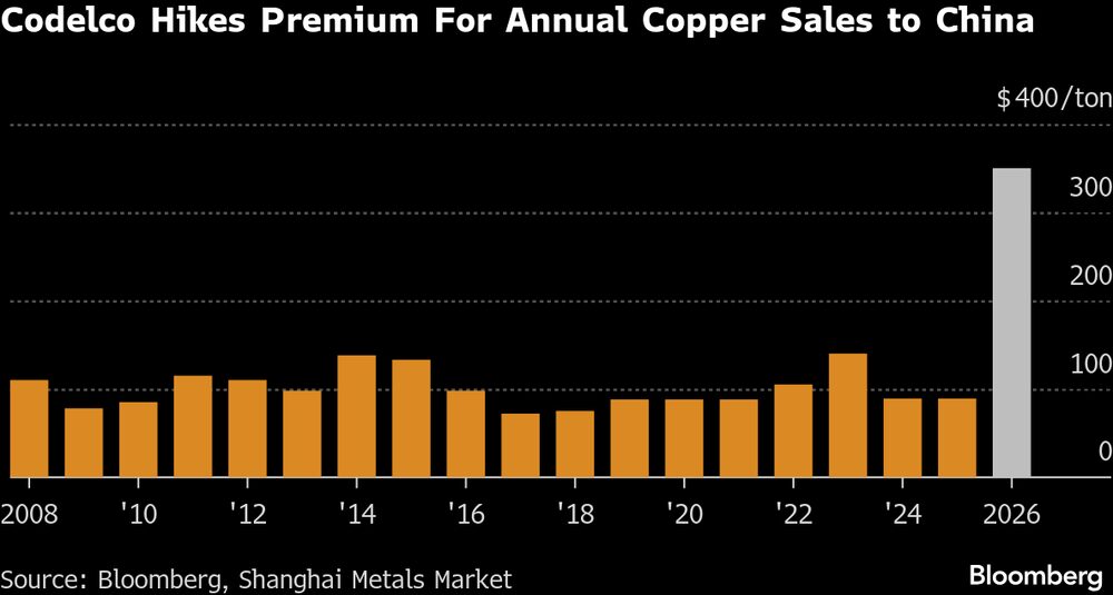 El cobre sube la prima por las ventas anuales de cobre a China. El cobre sube la prima por las ventas anuales de cobre a China.