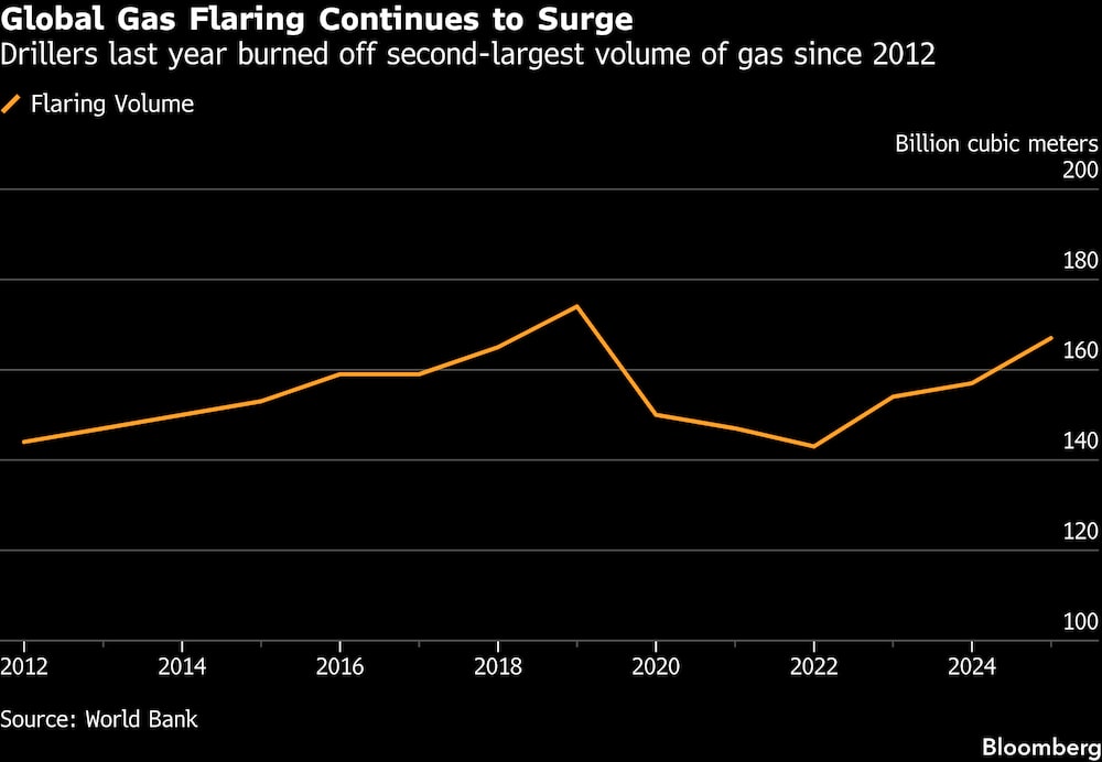 Los productores de petróleo quemaron el año pasado el segundo mayor volumen de gas desde 2012. Volumen de gas quemado. Los productores de petróleo quemaron el año pasado el segundo mayor volumen de gas desde 2012. Volumen de gas quemado.
