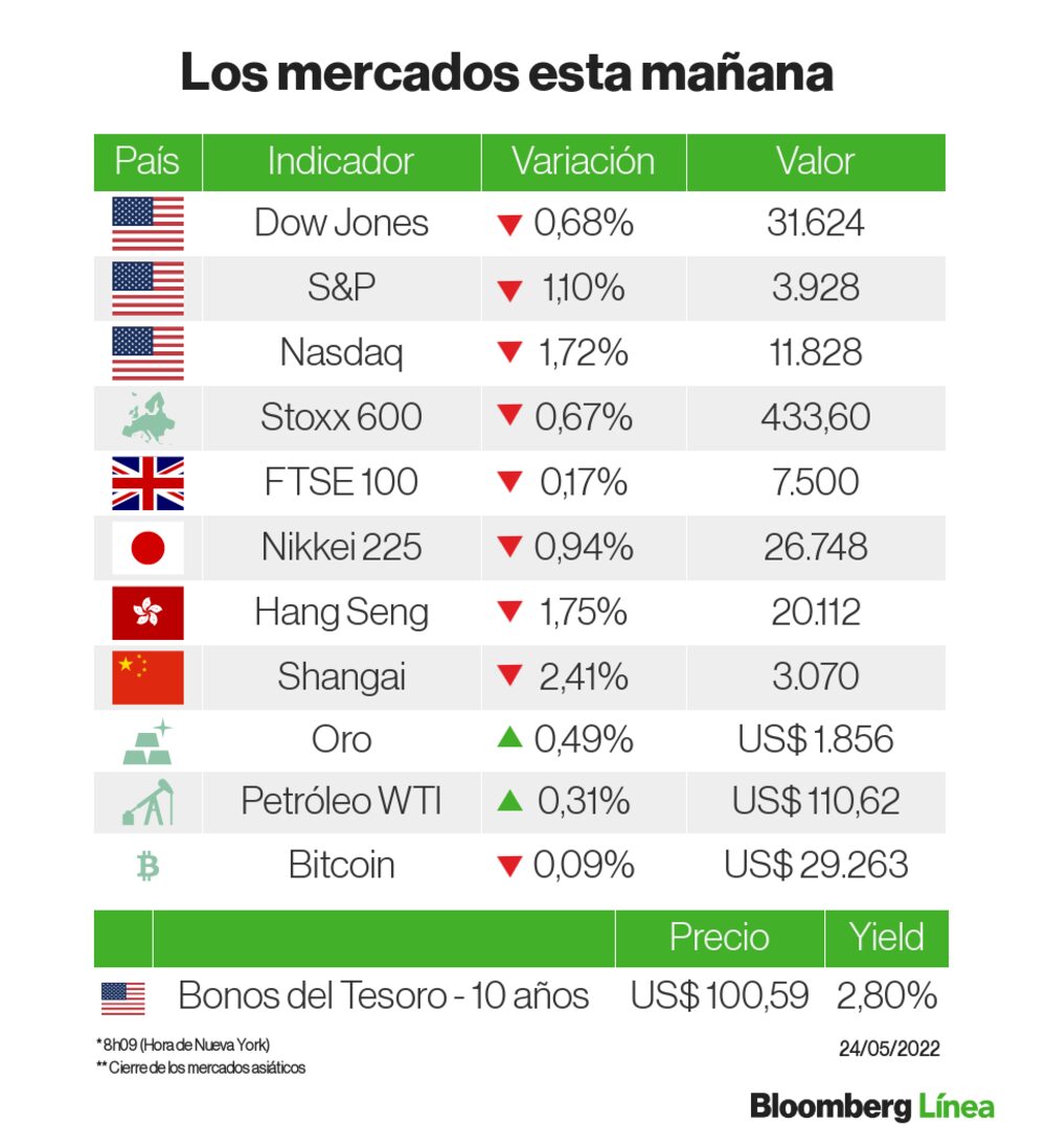 Una instantánea de los mercados Una instantánea de los mercados
