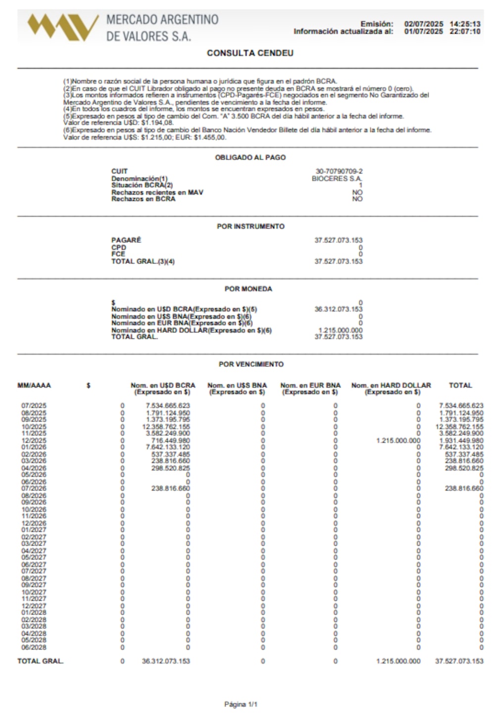 La deuda total de Bioceres S.A. en pagarés, según el portal de MAV. La deuda total de Bioceres S.A. en pagarés, según el portal de MAV.