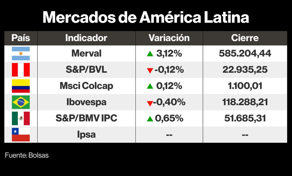 Así cerraron los mercados de LatAm este 18 de septiembre de 2023 Así cerraron los mercados de LatAm este 18 de septiembre de 2023