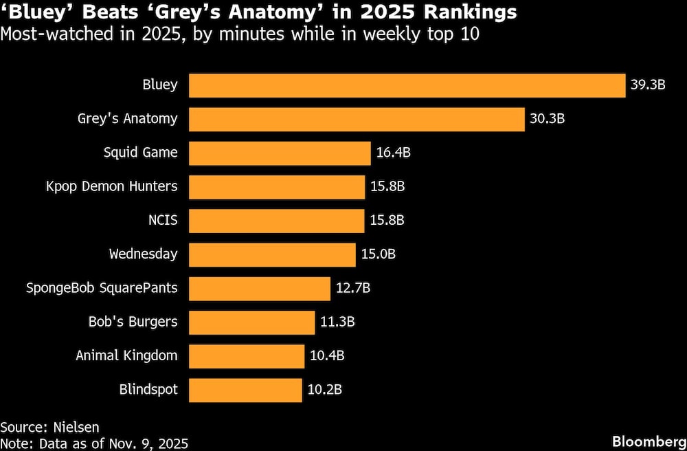 Bluey Beats Greys Anatomy in 2025 Rankings | Most-watched in 2025, by minutes while in weekly top 10 Bluey Beats Greys Anatomy in 2025 Rankings | Most-watched in 2025, by minutes while in weekly top 10