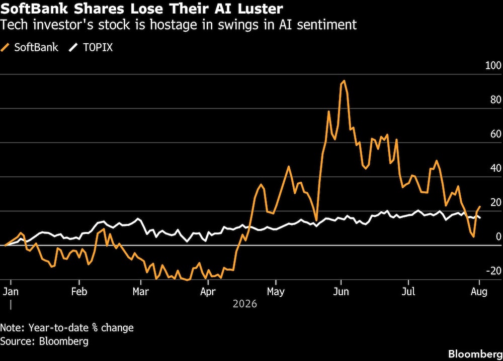 SoftBank Shares Lose Their AI Luster | Tech investor's stock is hostage in swings in AI sentiment SoftBank Shares Lose Their AI Luster | Tech investor's stock is hostage in swings in AI sentiment