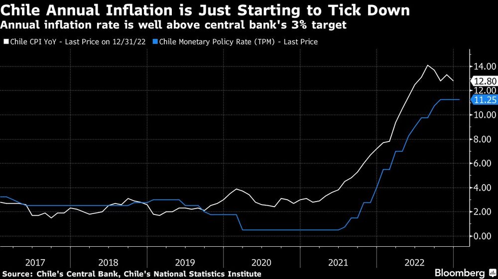 Fonte: Banco central do Chile, Instituto Nacional de Estatísticas do Chile Fonte: Banco central do Chile, Instituto Nacional de Estatísticas do Chile