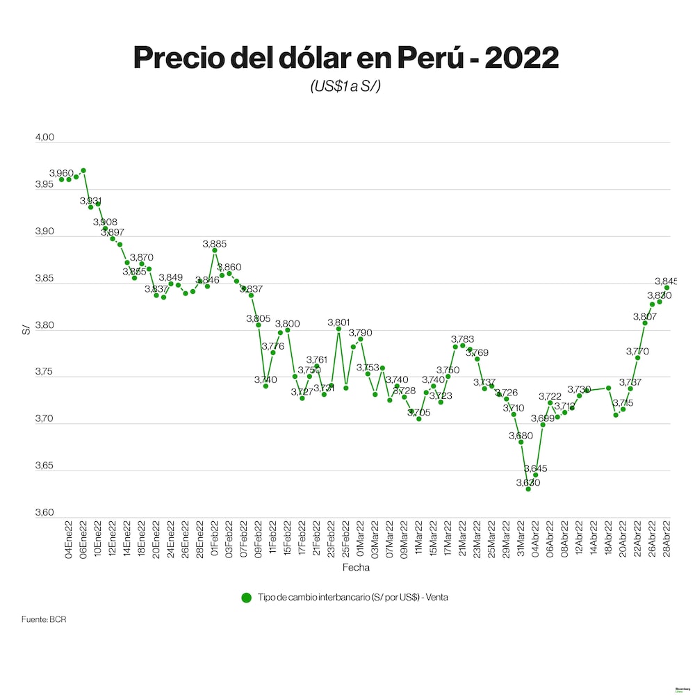 Dólar en Perú hoy 28 de abril de 2022: Precio de venta de la divisa sigue subiendo. Dólar en Perú hoy 28 de abril de 2022: Precio de venta de la divisa sigue subiendo.