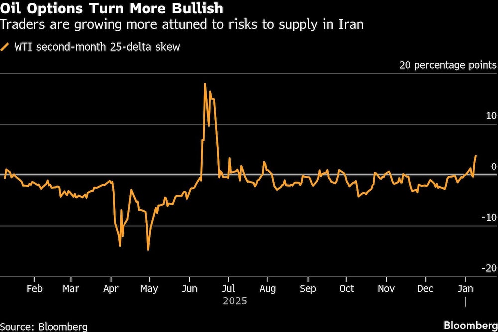 Oil Options Turn More Bullish | Traders are growing more attuned to risks to supply in Iran Oil Options Turn More Bullish | Traders are growing more attuned to risks to supply in Iran