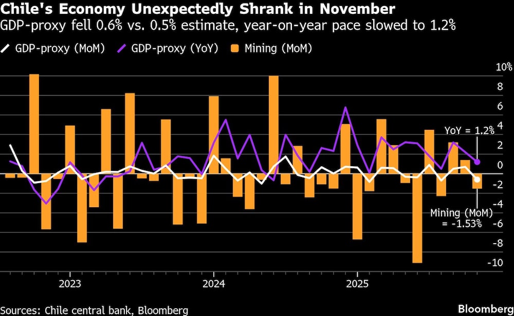 Chile's Economy Unexpectedly Shrank in November | GDP-proxy fell 0.6% vs. 0.5% estimate, year-on-year pace slowed to 1.2% Chile's Economy Unexpectedly Shrank in November | GDP-proxy fell 0.6% vs. 0.5% estimate, year-on-year pace slowed to 1.2%