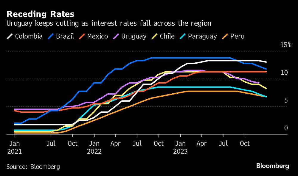 Uruguay sigue recortando mientras los tipos de interés caen en toda la región Uruguay sigue recortando mientras los tipos de interés caen en toda la región