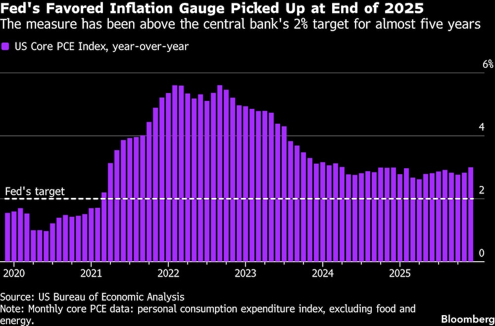 La medida del banco central se ha mantenido por arriba de su objetivo del 2% durante casi 5 años. La medida del banco central se ha mantenido por arriba de su objetivo del 2% durante casi 5 años.
