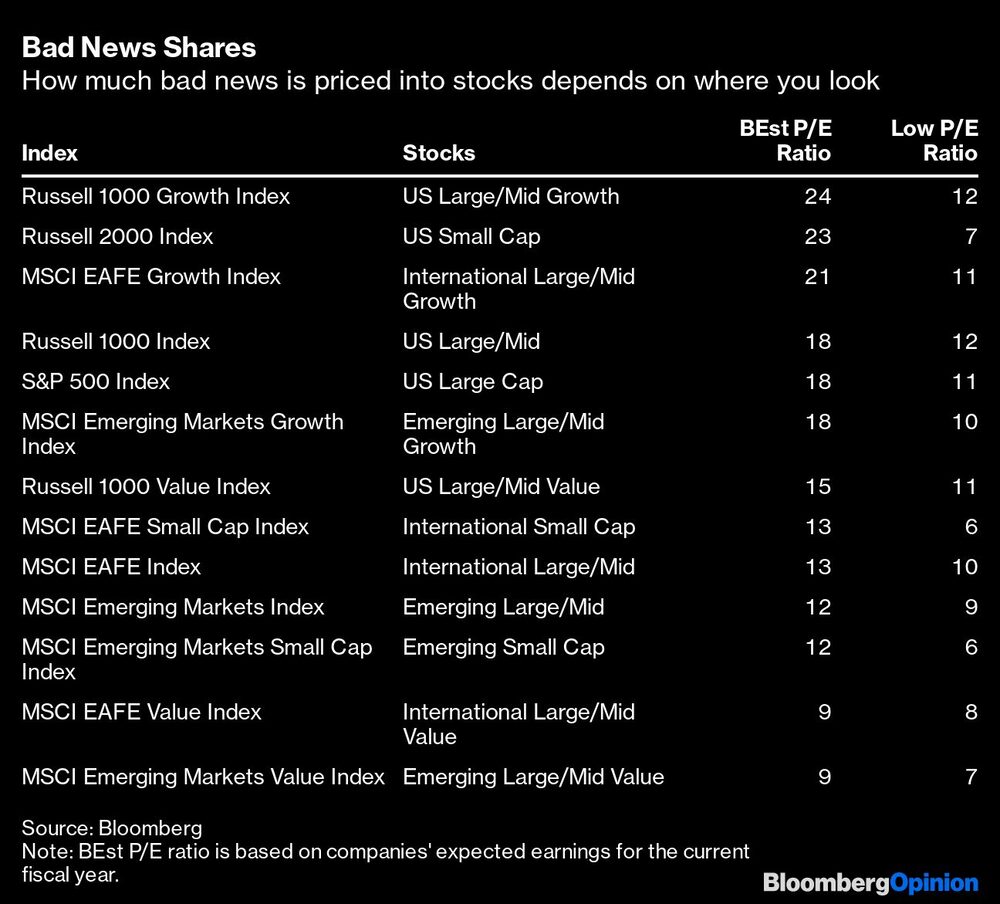 La cantidad de malas noticias incorporadas a los precios dependen de donde se mire La cantidad de malas noticias incorporadas a los precios dependen de donde se mire