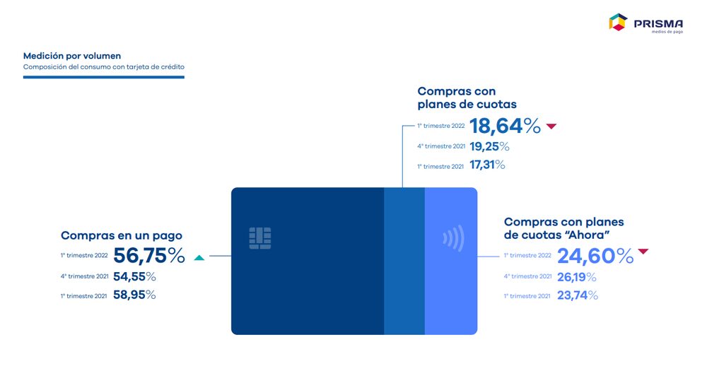 Las compras en un pago son mayoría Las compras en un pago son mayoría