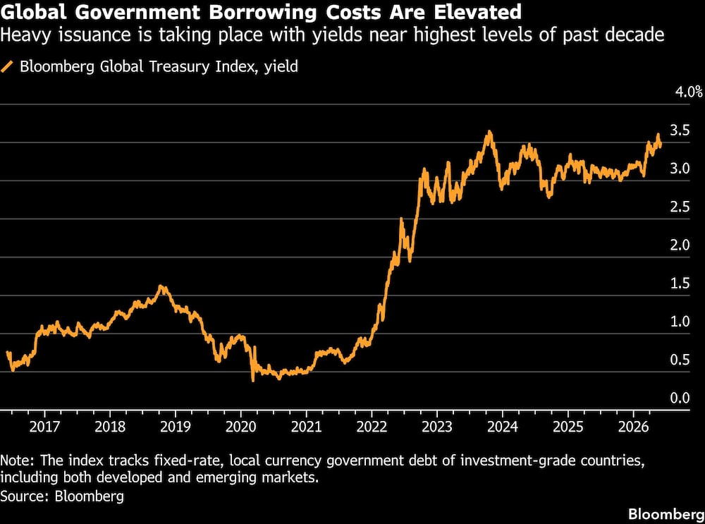 Global Government Borrowing Costs Are Elevated | Heavy issuance is taking place with yields near highest levels of past decade Global Government Borrowing Costs Are Elevated | Heavy issuance is taking place with yields near highest levels of past decade