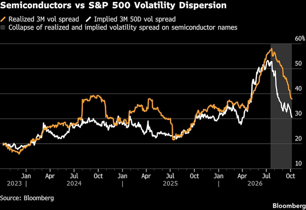 Semiconductors vs S&P 500 Volatility Dispersion Semiconductors vs S&P 500 Volatility Dispersion