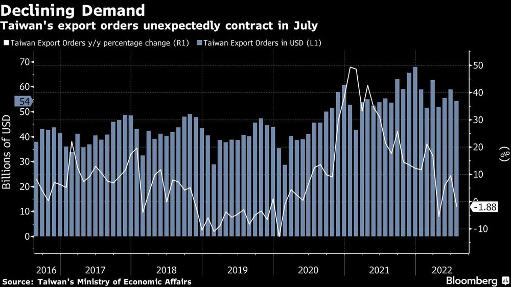 Los pedidos de exportación de Taiwán se contraen inesperadamente en julio Los pedidos de exportación de Taiwán se contraen inesperadamente en julio