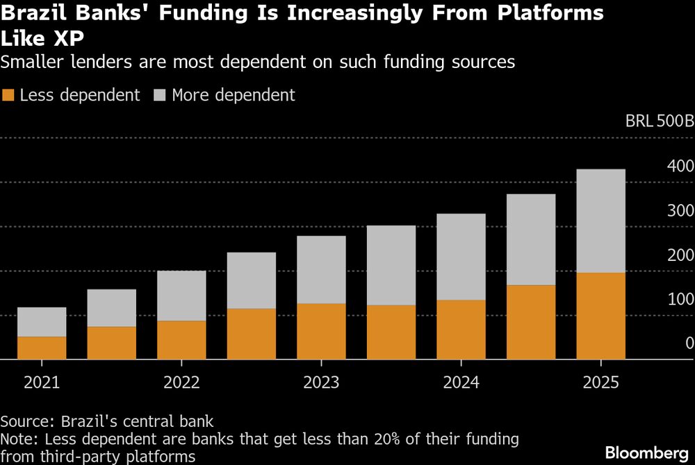 Bancos brasileiros são cada vez mais dependentes de plataformas como a XP para captação de recursos de terceiros Bancos brasileiros são cada vez mais dependentes de plataformas como a XP para captação de recursos de terceiros