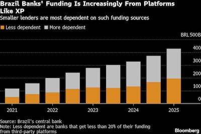 Bancos brasileiros são cada vez mais dependentes de plataformas como a XP para captação de recursos de terceiros