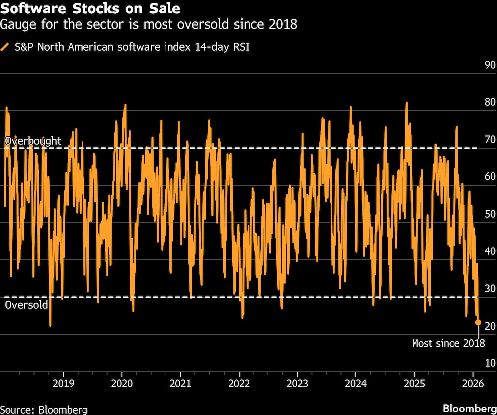 El indicador del sector se encuentra en su nivel más sobrevendido desde 2018. El indicador del sector se encuentra en su nivel más sobrevendido desde 2018.