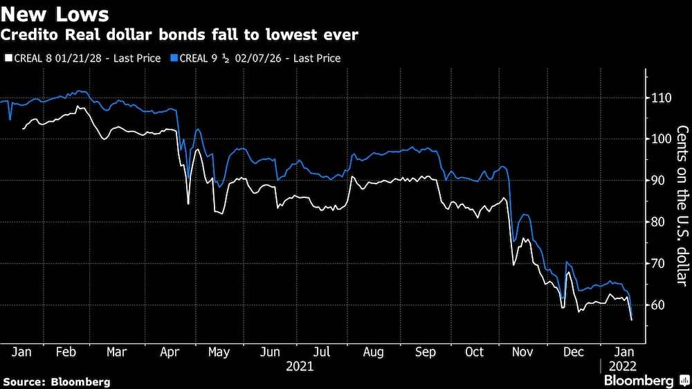 Los bonos en dólares de Crédito Real cayeron a un mínimo histórico. Los bonos en dólares de Crédito Real cayeron a un mínimo histórico.
