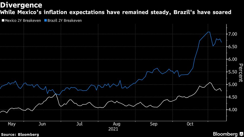 Mientras las expectativas inflacionarias de México se han mantenido estables, las de Brasil se han elevado. Mientras las expectativas inflacionarias de México se han mantenido estables, las de Brasil se han elevado.