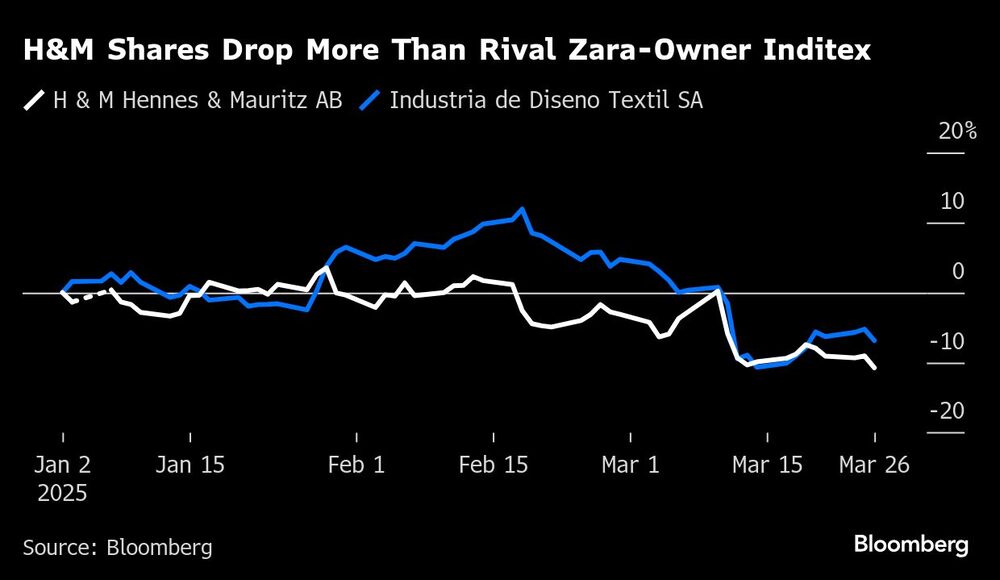 H&M Shares Drop More Than Rival Zara-Owner Inditex H&M Shares Drop More Than Rival Zara-Owner Inditex