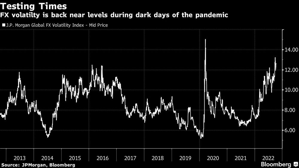 La volatilidad relacionada a los tipos de cambio está de vuelta en niveles vistos durante el punto álgido de la pandemia La volatilidad relacionada a los tipos de cambio está de vuelta en niveles vistos durante el punto álgido de la pandemia