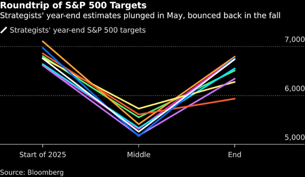 Las estimaciones de cierre de año de los estrategas se hundieron en mayo, pero se recuperaron en otoño. Las estimaciones de cierre de año de los estrategas se hundieron en mayo, pero se recuperaron en otoño.