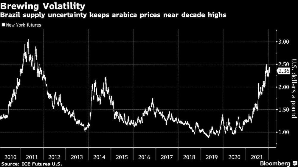Volatilidad cervecera
La incertidumbre sobre el suministro de Brasil mantiene los precios del arábica cerca de los máximos de la década Volatilidad cervecera
La incertidumbre sobre el suministro de Brasil mantiene los precios del arábica cerca de los máximos de la década