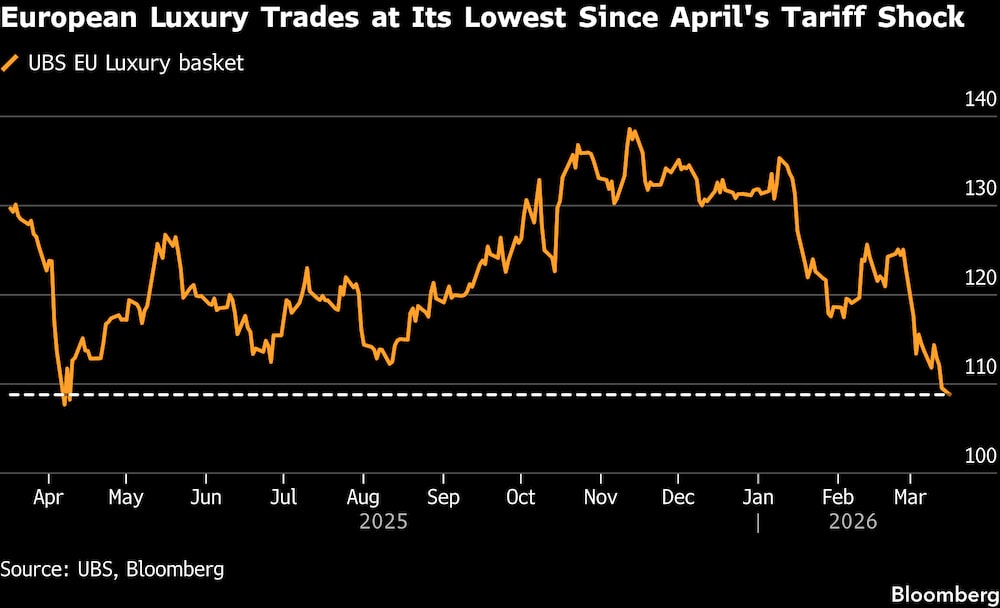 El sector del lujo europeo cotiza en su nivel más bajo desde la crisis arancelaria de abril. El sector del lujo europeo cotiza en su nivel más bajo desde la crisis arancelaria de abril.