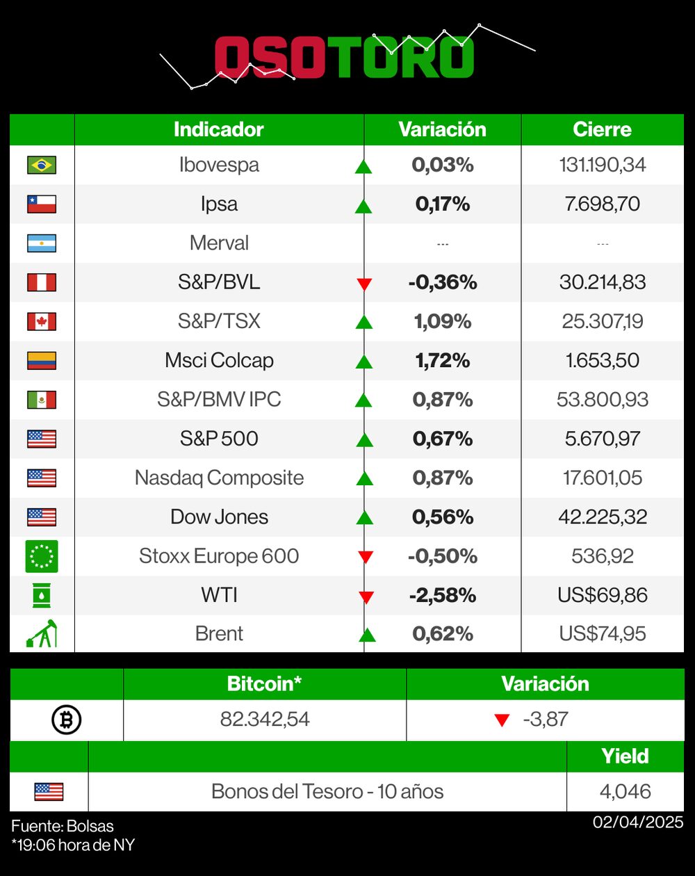Reporte de bolsas (OsoToro) - 2 de abril. Reporte de bolsas (OsoToro) - 2 de abril.