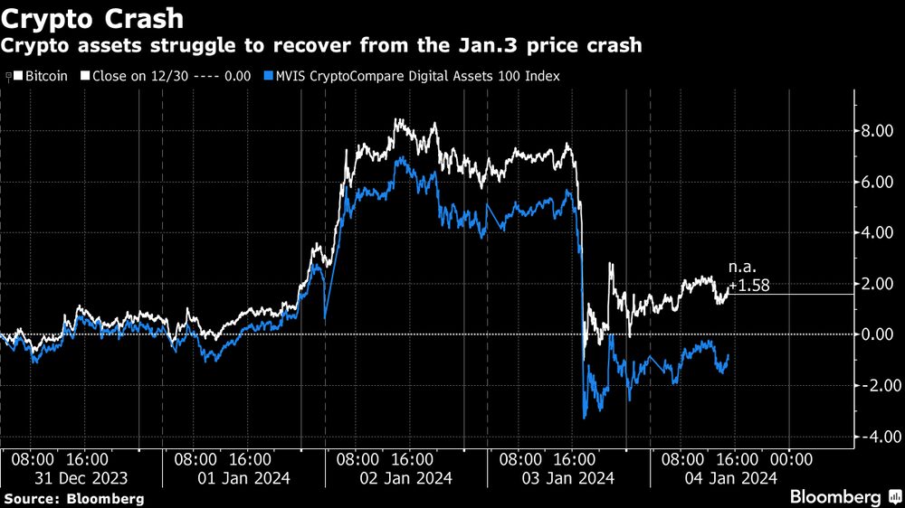 Moedas digitais têm dificuldade em recuperar perdas do dia 3 de janeiro Moedas digitais têm dificuldade em recuperar perdas do dia 3 de janeiro