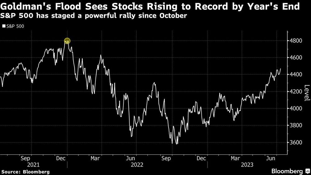 El S&P 500 debería subir un 7% para volver a su máximo histórico El S&P 500 debería subir un 7% para volver a su máximo histórico