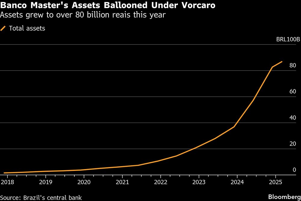 Ativos do Banco Master saltaram para mais de R$ 80 bilhões sob o controle de Daniel Vorcaro Ativos do Banco Master saltaram para mais de R$ 80 bilhões sob o controle de Daniel Vorcaro