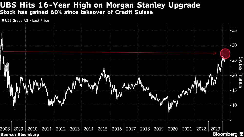 El valor ha ganado un 60% desde la adquisición de Credit Suisse. El valor ha ganado un 60% desde la adquisición de Credit Suisse.