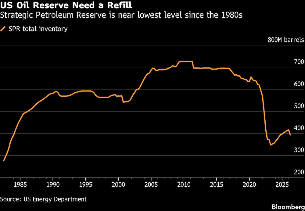 La reserva estratégica de petróleo se encuentra cerca de su nivel más bajo desde la década de 1980. La reserva estratégica de petróleo se encuentra cerca de su nivel más bajo desde la década de 1980.