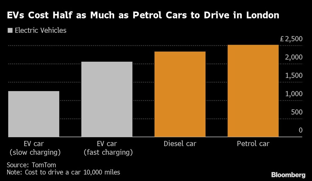 Los vehículos eléctricos cuestan la mitad que los de gasolina en Londres. Los vehículos eléctricos cuestan la mitad que los de gasolina en Londres.