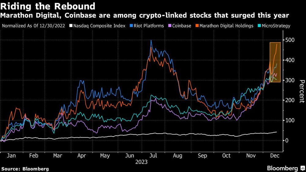 Riding the Rebound | Marathon Digital, Coinbase are among crypto-linked stocks that surged this year Riding the Rebound | Marathon Digital, Coinbase are among crypto-linked stocks that surged this year
