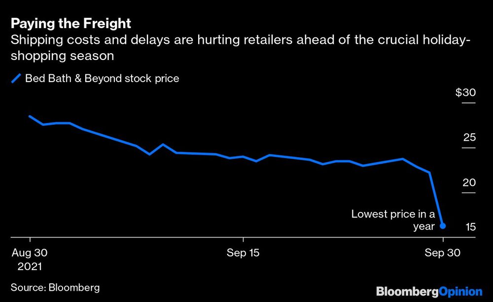 Pagando el flete
Los costos de envíos y las demoras están golpeando a los minoristas en la crucial temporada de compras navideñas
Precio de acción de Bed Bath & Beyond
Fuente: Bloomberg Pagando el flete
Los costos de envíos y las demoras están golpeando a los minoristas en la crucial temporada de compras navideñas
Precio de acción de Bed Bath & Beyond
Fuente: Bloomberg