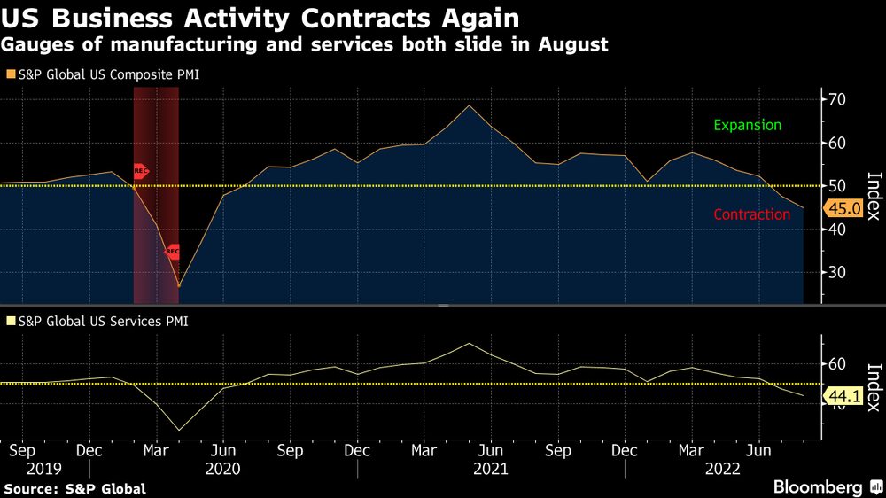 La actividad empresarial de EE.UU. se volvió a contraer. La actividad empresarial de EE.UU. se volvió a contraer.