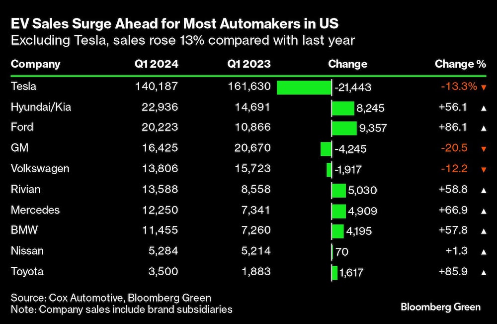 EV Sales Surge Ahead for Most Automakers in US | Excluding Tesla, sales rose 13% compared with last year EV Sales Surge Ahead for Most Automakers in US | Excluding Tesla, sales rose 13% compared with last year