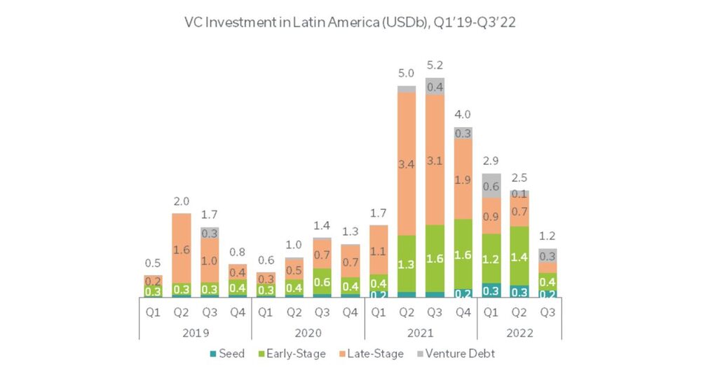 LAVCA data on venture capital investment in Latin America since 2019 LAVCA data on venture capital investment in Latin America since 2019