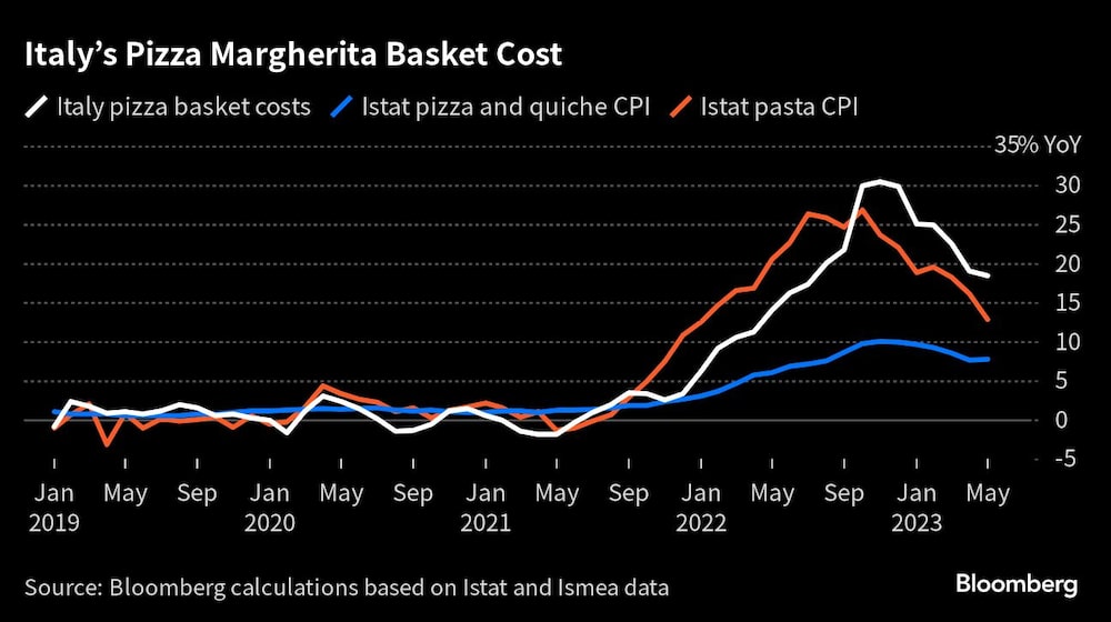 El costo de los ingredientes para una pizza margarita El costo de los ingredientes para una pizza margarita