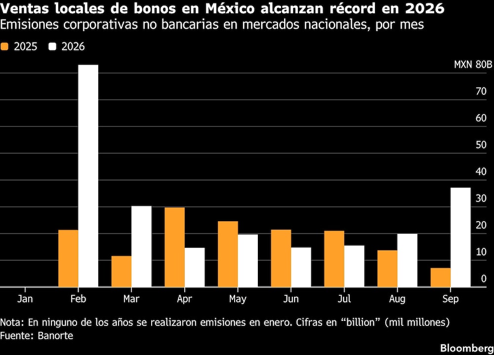 Ventas locales de bonos en México alcanzan récord en 2026 | Emisiones corporativas no bancarias en mercados nacionales, por mes Ventas locales de bonos en México alcanzan récord en 2026 | Emisiones corporativas no bancarias en mercados nacionales, por mes