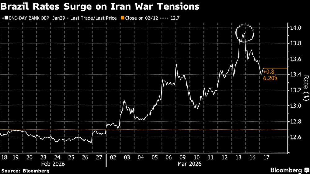 Las tasas de interés en Brasil se disparan debido a las tensiones bélicas con Irán. Las tasas de interés en Brasil se disparan debido a las tensiones bélicas con Irán.