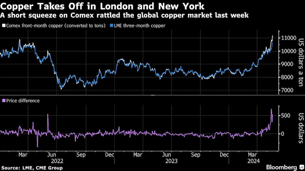Gráfico del cobre Gráfico del cobre