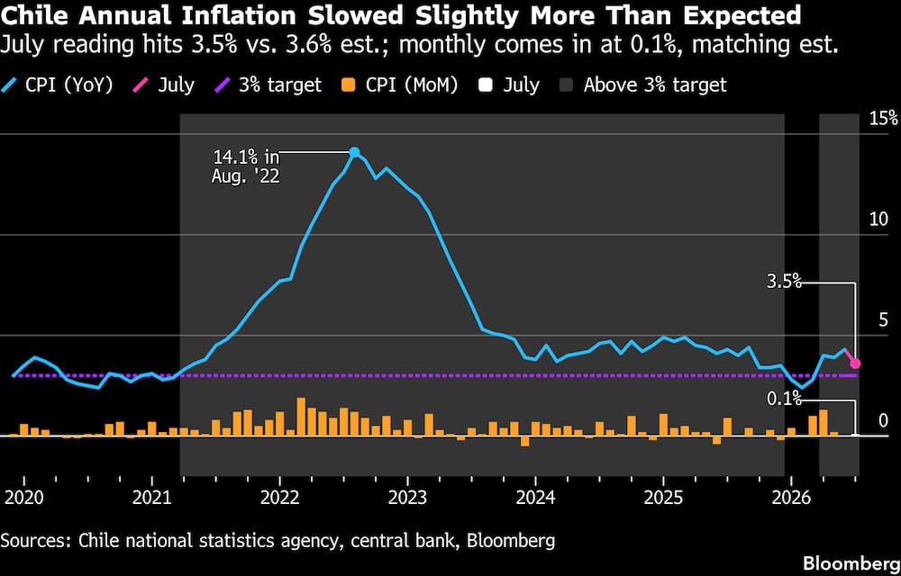 La cifra de julio se sitúa en el 3,5% frente al 3,6% estimado; la inflación mensual se sitúa en el 0,1%, en línea con las previsiones. La cifra de julio se sitúa en el 3,5% frente al 3,6% estimado; la inflación mensual se sitúa en el 0,1%, en línea con las previsiones.