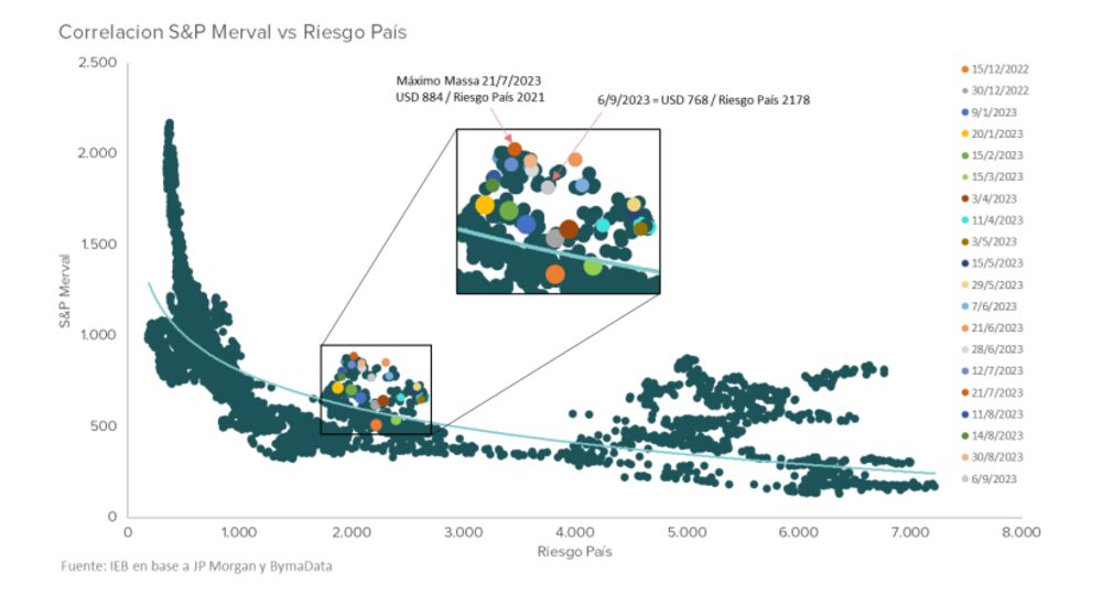 Riesgo país y Merval en dólares Riesgo país y Merval en dólares