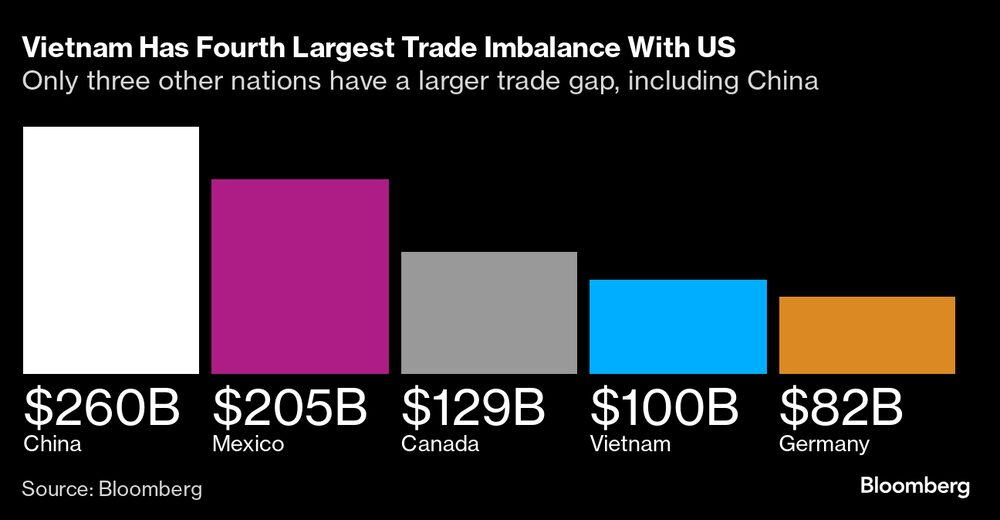 Vietnam es el cuarto país con mayor desequilibrio comercial con EE.UU. Vietnam es el cuarto país con mayor desequilibrio comercial con EE.UU.